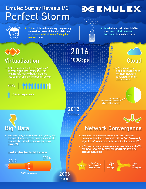 Half of IT departments to deploy 100Gb Ethernet by 2016